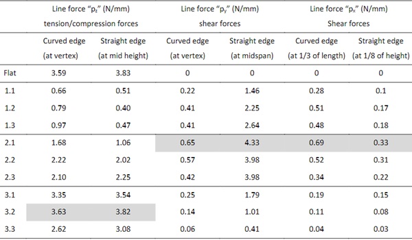 Table 2