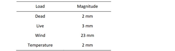 Table 2