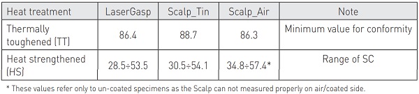 Table 2. Limit value of SC (MPa) obtained from experimental data