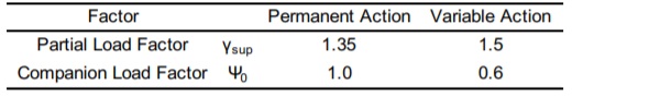 Table 2: Partial load & companion load factors