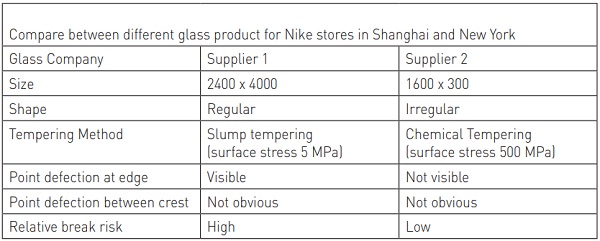 Table 2: Product comparison for Nike Store