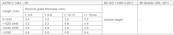 Table 2 - Tolerances for cross bend deviations based on current standards