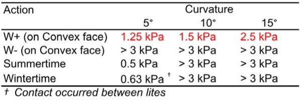 Table 3: IGU buckling load. IGU sensitive to buckling below the ULS wind load are identified in red