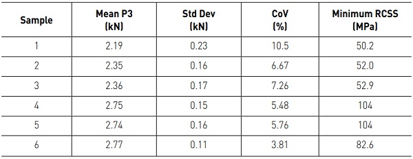 Table 3. Sample statistics displaying mean P3, standard deviation, coefficient of variation, and minimum residual compressive surface stress of all samples.