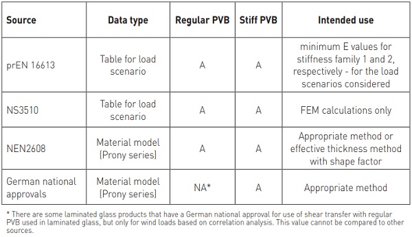 Table 3. Overview of data types from standards or normative framework reviewed.