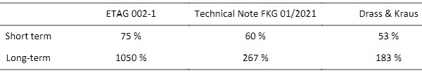 Table 3