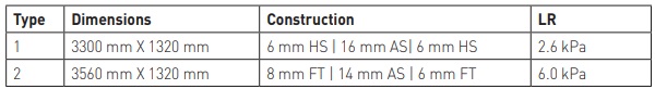 Table 3. IGU Load Resistances