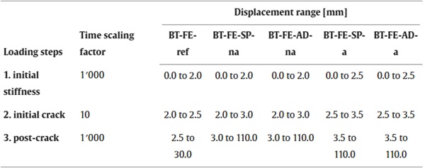 Table 3