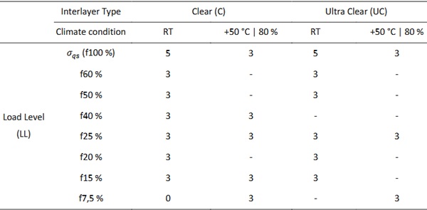 Table 3