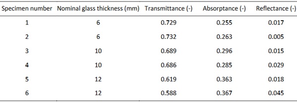 Table 3: Derived spectrum-averaged values for the transmittance, the absorptance, and the reflectance.