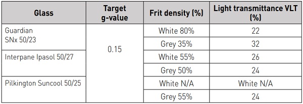 Table 4.2: Comparison study of glass options (Mott MacDonald)