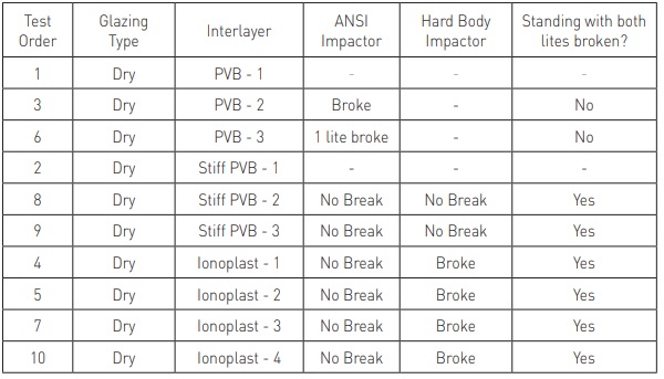 Table 4 Impact Test Results