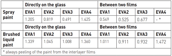 Table 4 Average luminescence of the samples (lux)