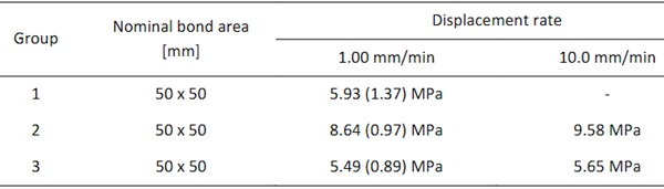 Table 4: Failure shear stress of DLS specimens with 12 mm thickness. Standard deviations given in brackets.