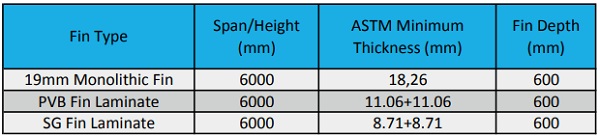 Table 5: Same Critical Moment applied, required glass thickness according to Luible