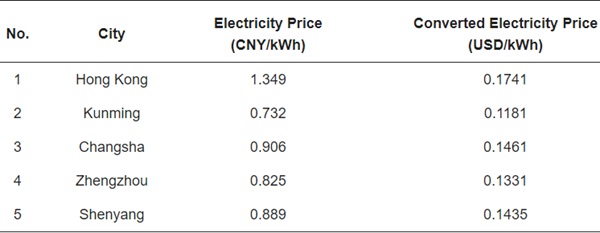 Table 6. The electricity prices for the five cities.