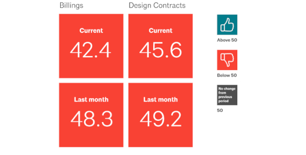 Architecture business conditions decline in May, AIA/Deltek Architecture Billings Index Reports