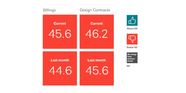 Architecture firm billings continue to tighten into 2025