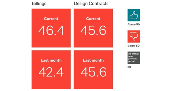 Billings at Architecture Firms Remain in Decline, AIA/Deltek Architecture Billings Index Reports