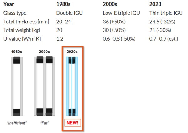 The rise of thin triple insulating glass units: An industry game-changer