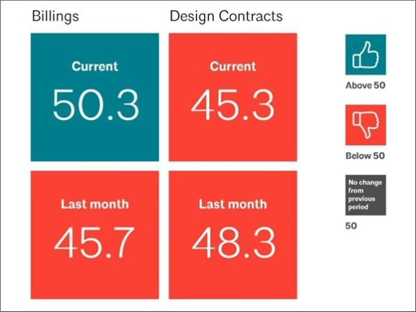 Architecture Billings Stabilize After Nearly Two Years of Decline